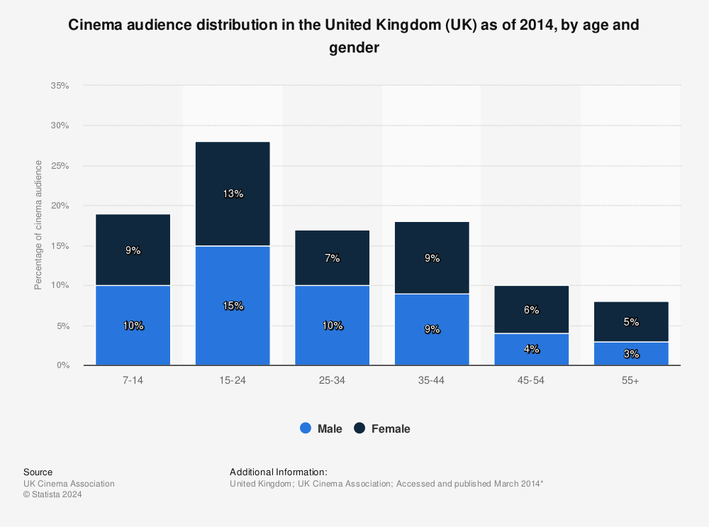 Statistic: Cinema audience distribution in the United Kingdom (UK) as of 2014, by age and gender | Statista