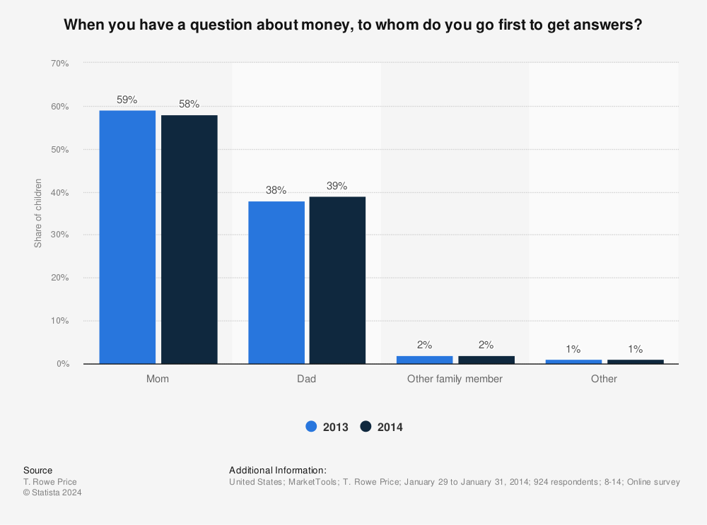 Statistic: When you have a question about money, to whom do you go first to get answers? | Statista