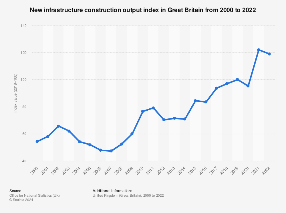 Statistic: New infrastructure construction output index in Great Britain from 2000 to 2021 | Statista