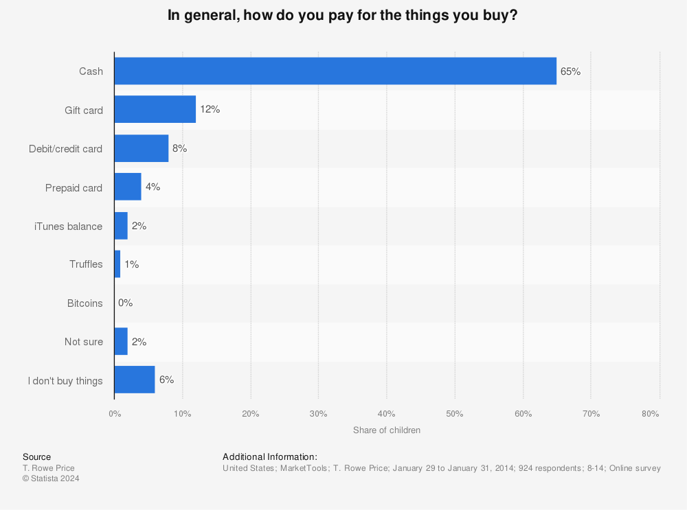 Statistic: In general, how do you pay for the things you buy? | Statista