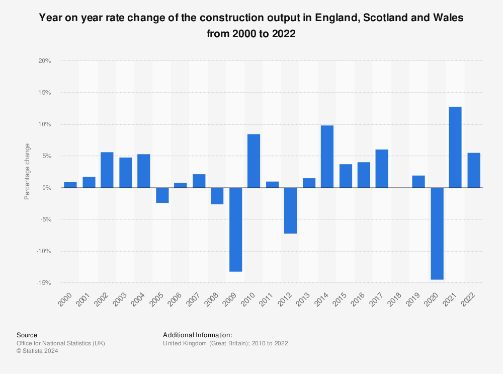 Statistic: Year on year rate change of the construction output in England, Scotland and Wales from 2000 to 2022 | Statista