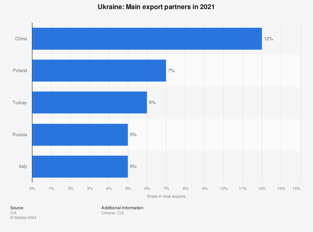 Statistic: Ukraine: Main export partners in 2019 | Statista