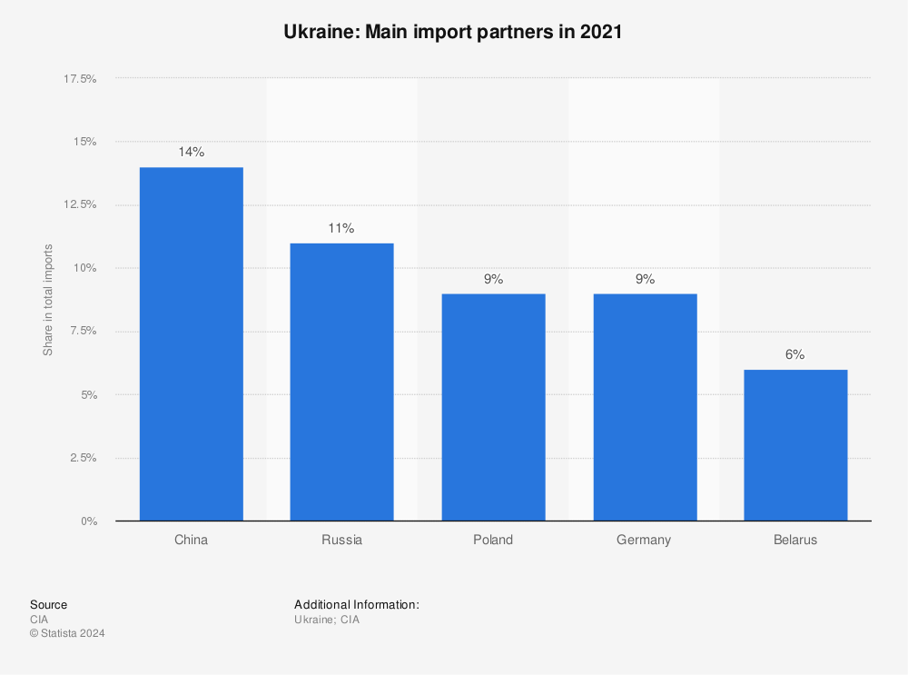 Statistic: Ukraine: Main import partners in 2019 | Statista