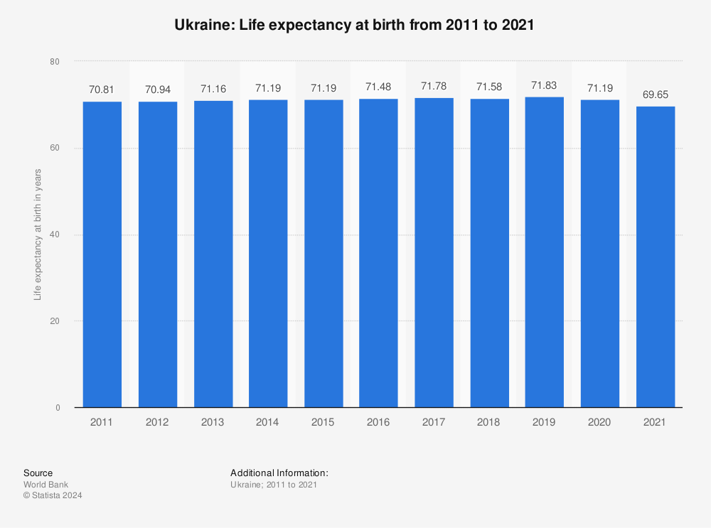 Statistic: Ukraine: Life expectancy at birth from 2011 to 2021 | Statista