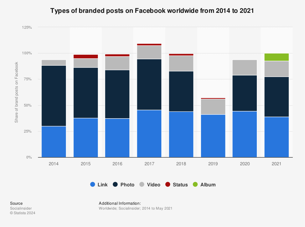 Statistic: Leading types of branded posts on Facebook worldwide from 2014 to 2020 | Statista