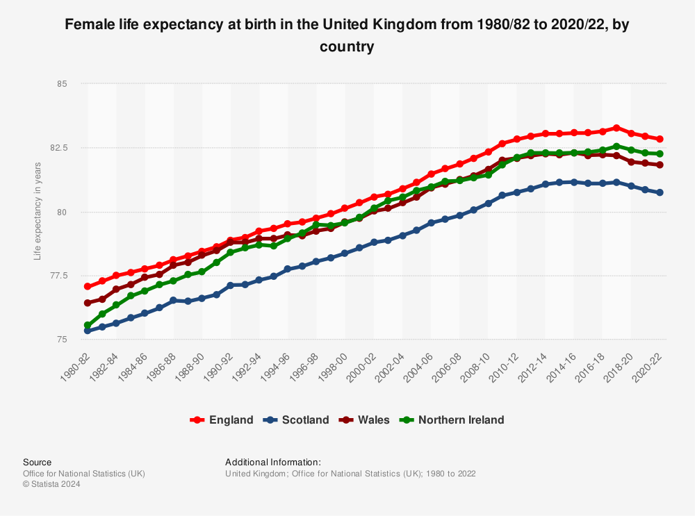 Statistic: Female life expectancy at birth in the United Kingdom from 1980/82 to 2018/20, by country | Statista