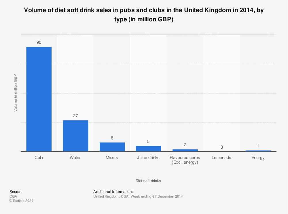 Statistic: Volume of diet soft drink sales in pubs and clubs in the United Kingdom in 2014, by type (in million GBP) | Statista