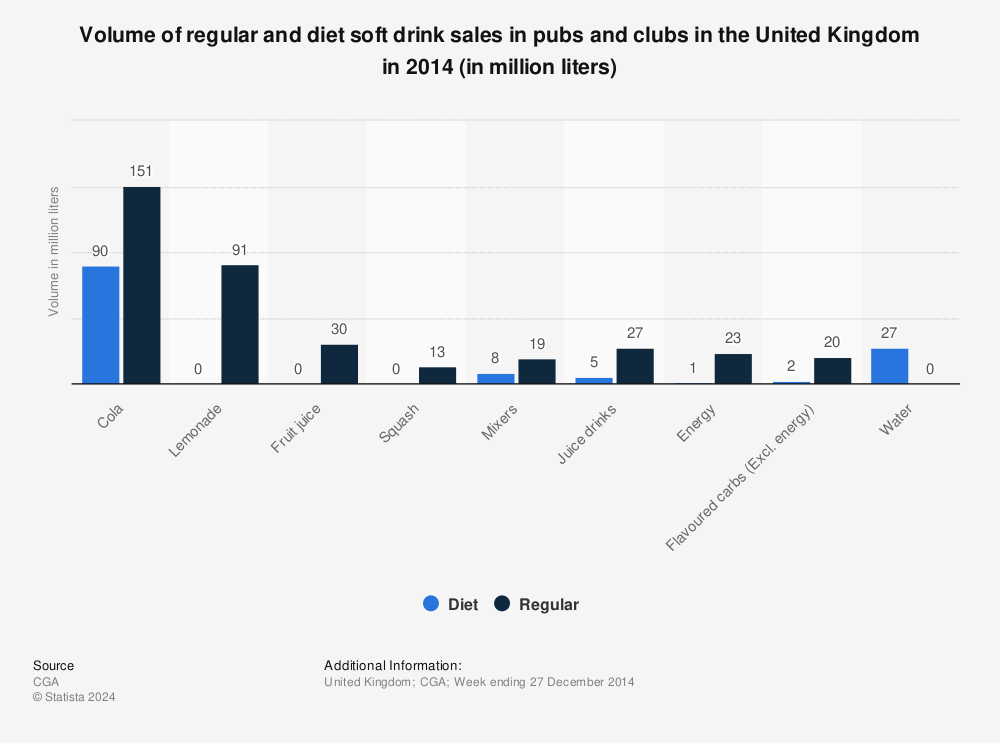 Statistic: Volume of regular and diet soft drink sales in pubs and clubs in the United Kingdom in 2014 (in million liters) | Statista