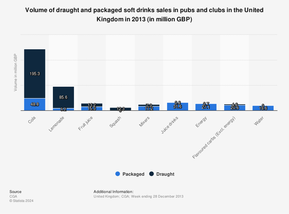 Statistic: Volume of draught and packaged soft drinks sales in pubs and clubs in the United Kingdom in 2013 (in million GBP) | Statista