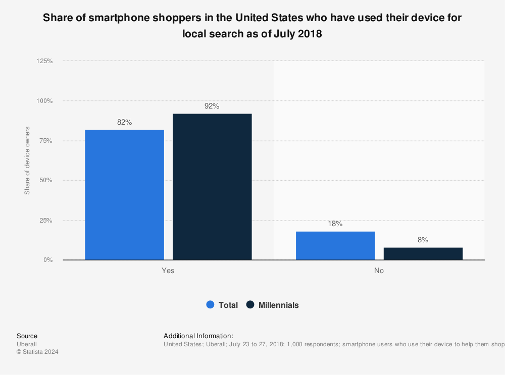 Statistic: Share of smartphone shoppers in the United States who have used their device for local search as of July 2018 | Statista