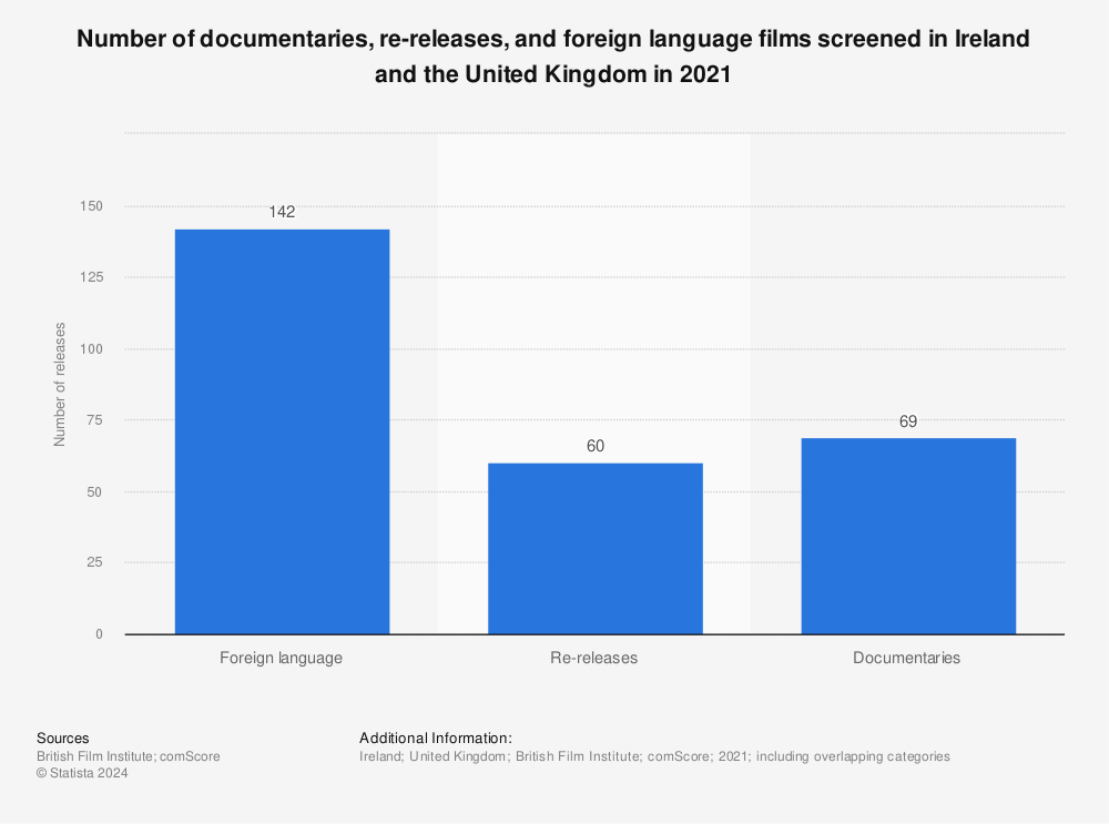 Statistic: Number of documentaries, re-releases, and foreign language films screened in Ireland and the United Kingdom in 2020 | Statista