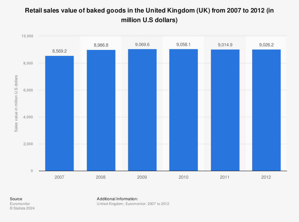 Statistic: Retail sales value of baked goods in the United Kingdom (UK) from 2007 to 2012 (in million U.S dollars) | Statista