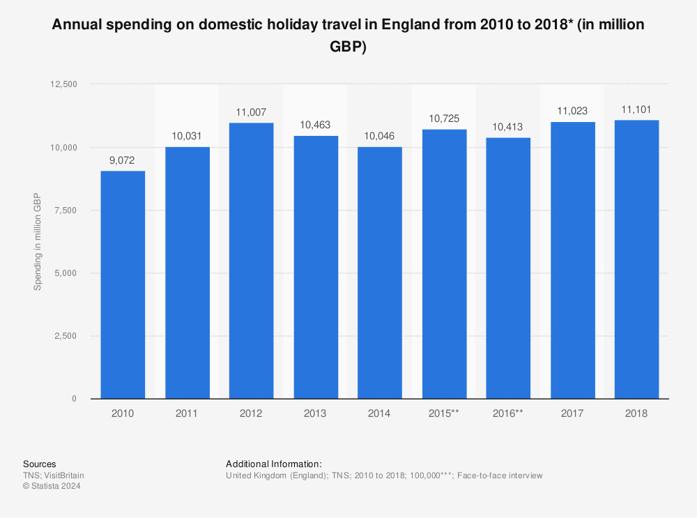 Statistic: Annual spending on domestic holiday travel in England from 2010 to 2018* (in million GBP) | Statista
