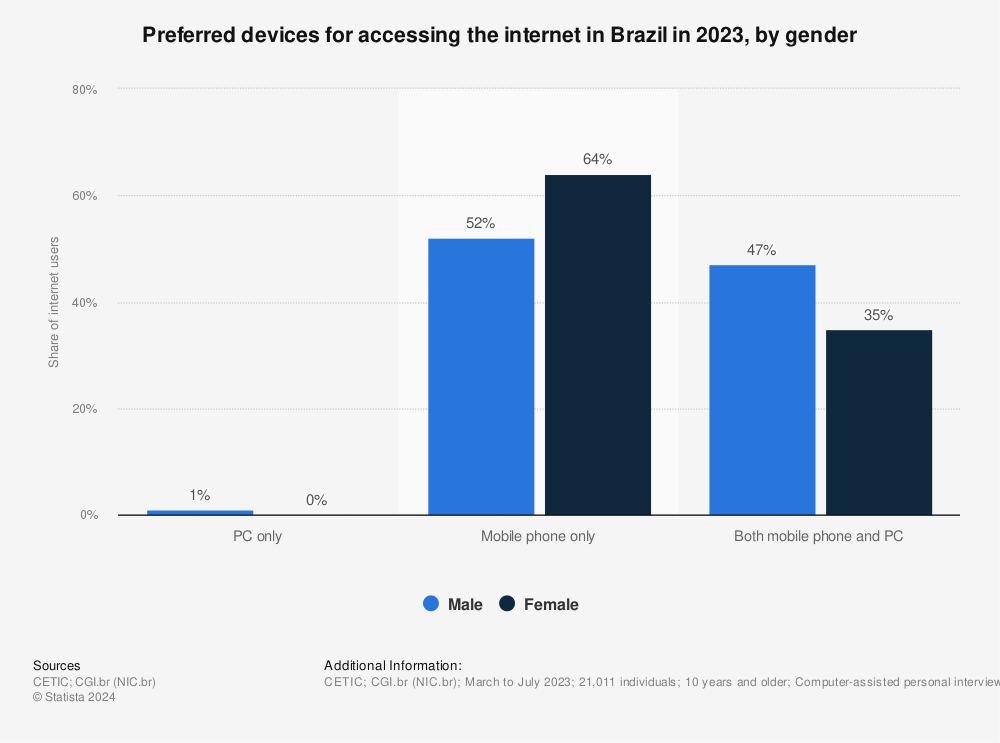 Statistic: Preferred devices for accessing the internet in Brazil in 2022, by gender | Statista