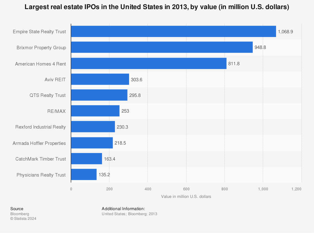 Statistic: Largest real estate IPOs in the United States in 2013, by value (in million U.S. dollars) | Statista