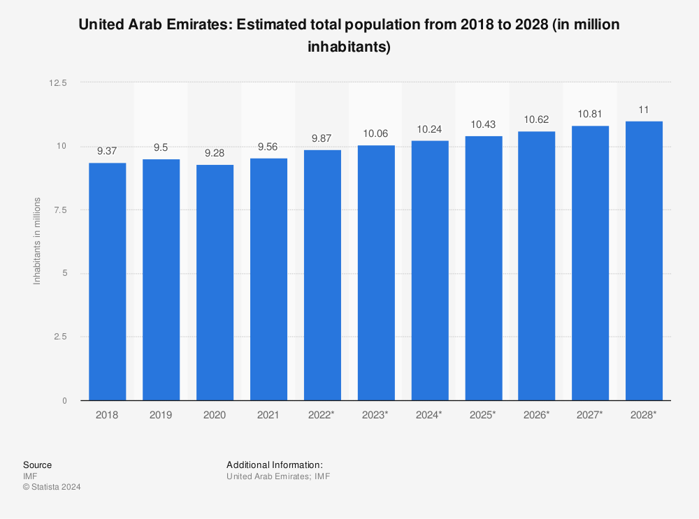 Statistic: United Arab Emirates: Estimated total population from 2017 to 2027 (in million inhabitants) | Statista