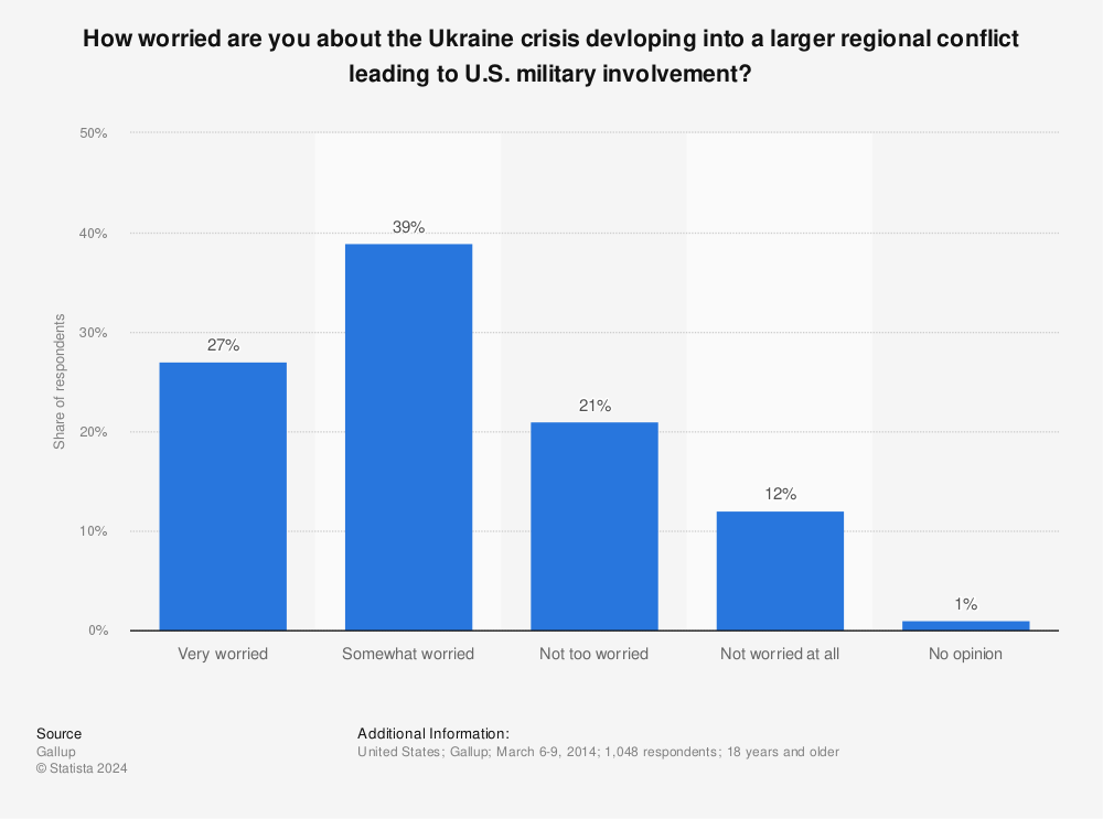 Statistic: How worried are you about the Ukraine crisis devloping into a larger regional conflict leading to U.S. military involvement? | Statista