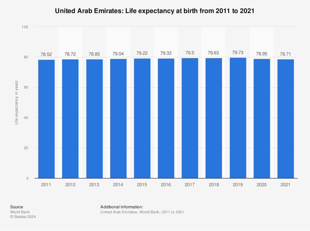 Statistic: United Arab Emirates: Life expectancy at birth from 2010 to 2020 | Statista