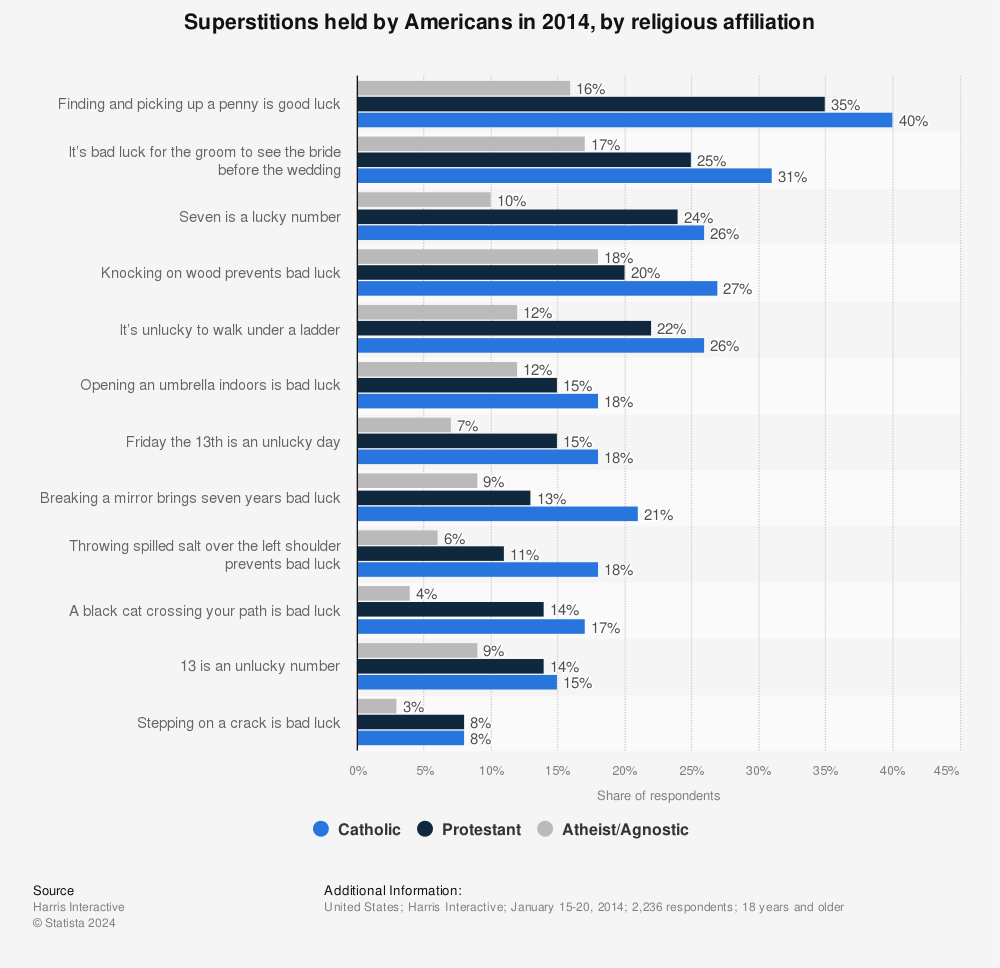 Statistic: Superstitions held by Americans in 2014, by religious affiliation | Statista