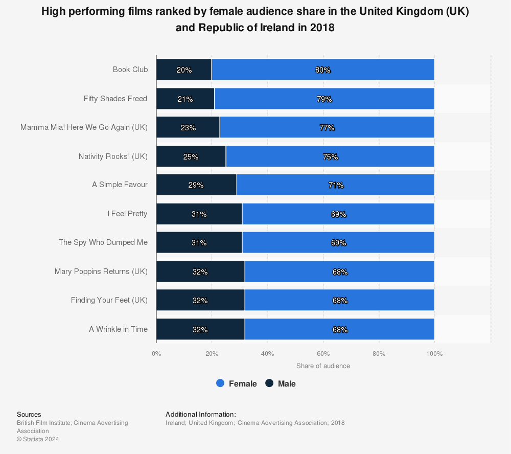 Statistic: High performing films ranked by female audience share in the United Kingdom (UK) and Republic of Ireland in 2018 | Statista