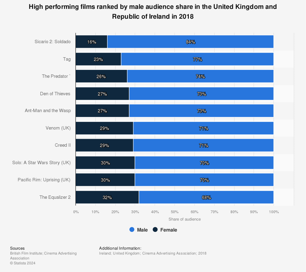 Statistic: High performing films ranked by male audience share in the United Kingdom and Republic of Ireland in 2018 | Statista