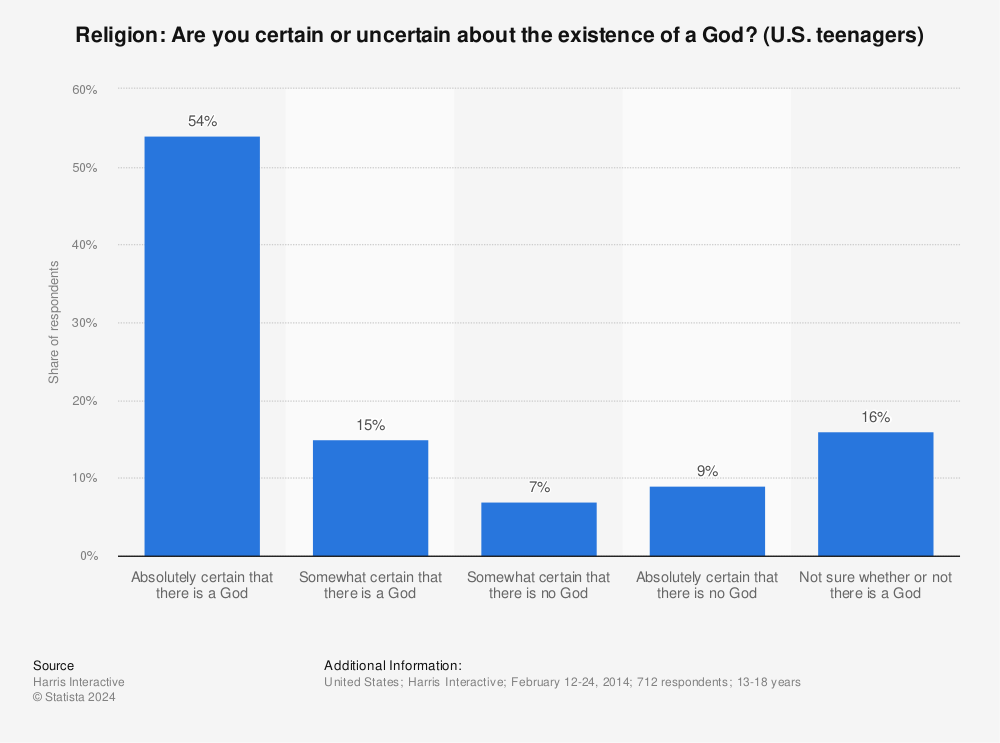 Statistic: Religion: Are you certain or uncertain about the existence of a God? (U.S. teenagers) | Statista