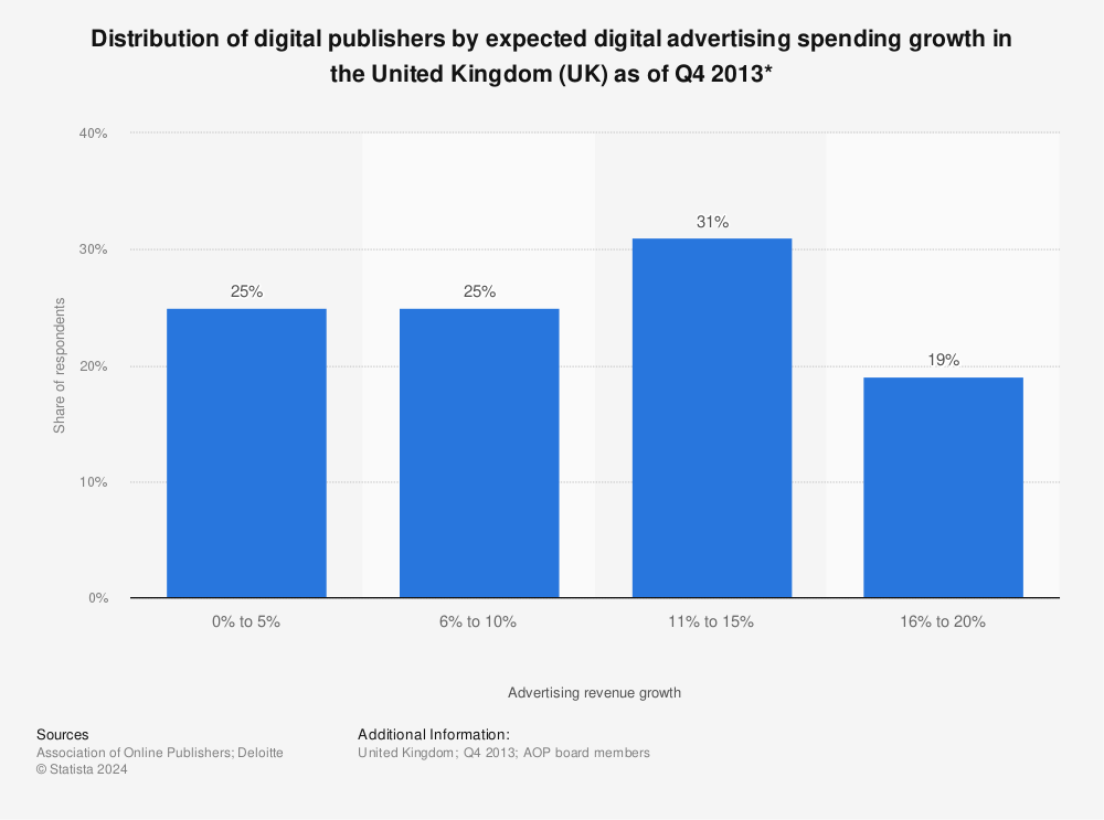 Statistic: Distribution of digital publishers by expected digital advertising spending growth in the United Kingdom (UK) as of Q4 2013* | Statista