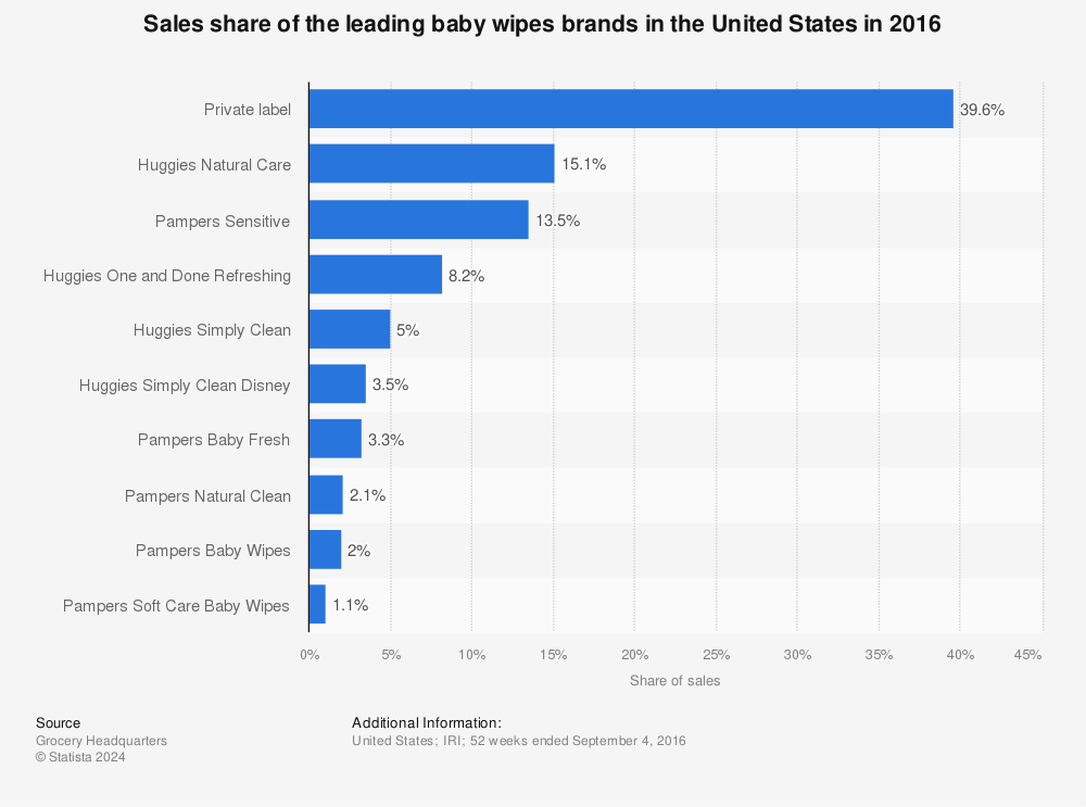 Statistic: Sales share of the leading baby wipes brands in the United States in 2016 | Statista