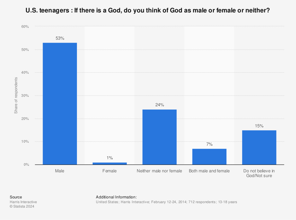 Statistic: U.S. teenagers : If there is a God, do you think of God as male or female or neither? | Statista