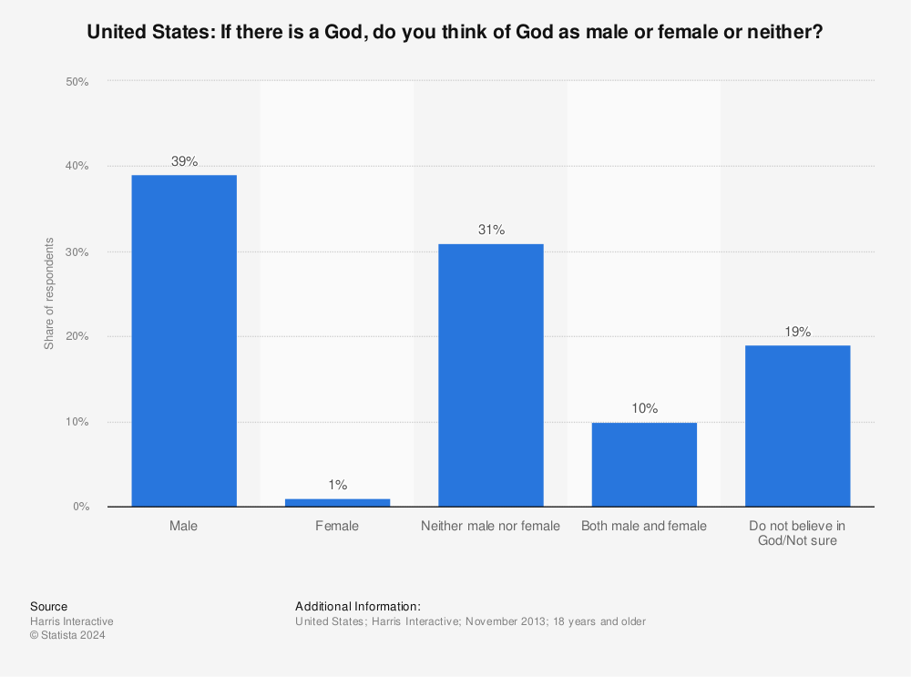 Statistic:  United States: If there is a God, do you think of God as male or female or neither? | Statista