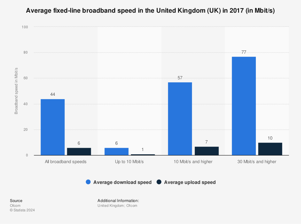 Statistic: Average fixed-line broadband speed in the United Kingdom (UK) in 2017 (in Mbit/s) | Statista