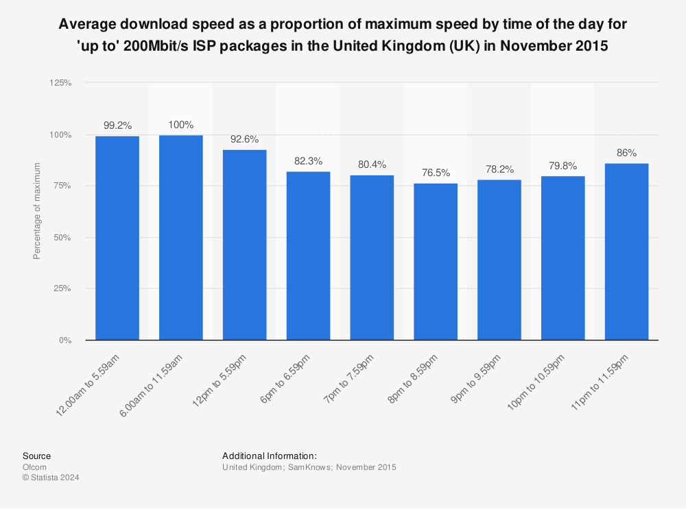 Statistic: Average download speed as a proportion of maximum speed by time of the day for 'up to' 200Mbit/s ISP packages in the United Kingdom (UK) in November 2015 | Statista