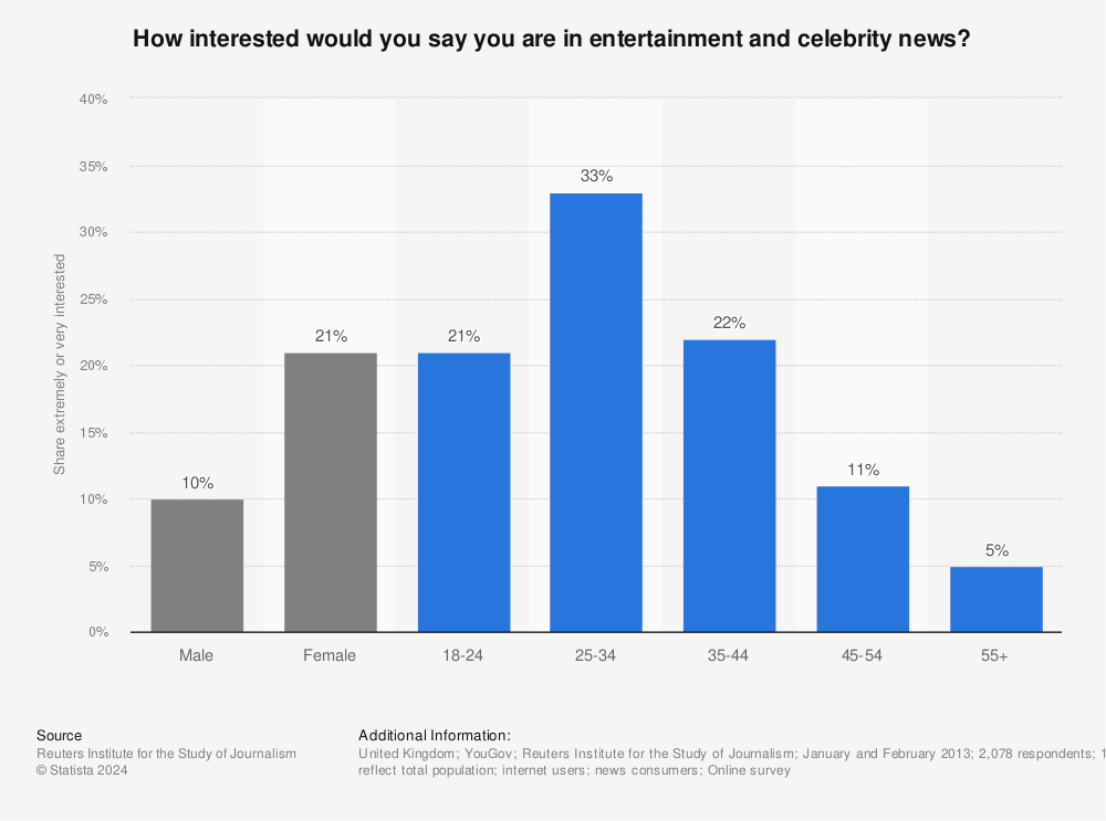 Statistic: How interested would you say you are in entertainment and celebrity news? | Statista
