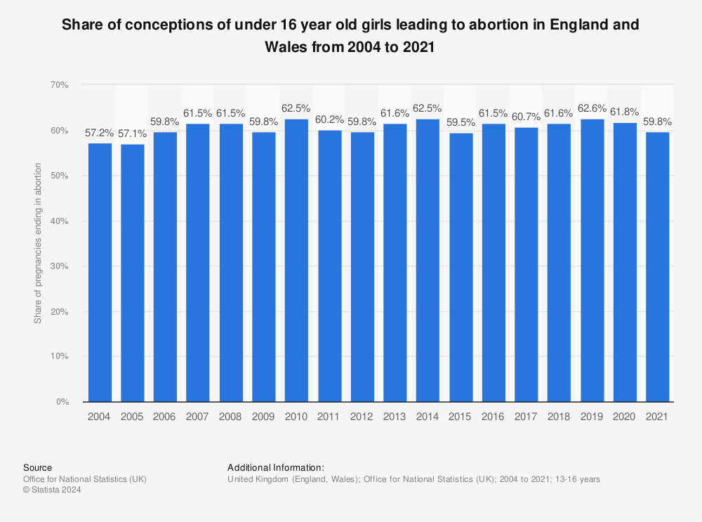 Statistic: Share of conceptions of under 16 year old girls leading to abortion in England and Wales from 2004 to 2019* | Statista