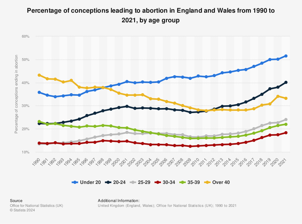 Statistic: Percentage of conceptions leading to abortion in England and Wales from 1990 to 2021, by age group | Statista