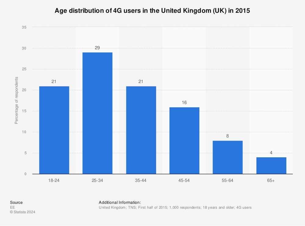 Statistic: Age distribution of 4G users in the United Kingdom (UK) in 2015 | Statista