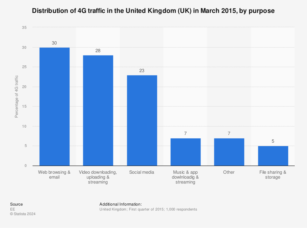 Statistic: Distribution of 4G traffic in the United Kingdom (UK) in March 2015, by purpose | Statista