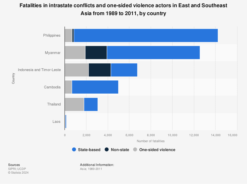 Statistic: Fatalities in intrastate conflicts and one-sided violence actors in East and Southeast Asia from 1989 to 2011, by country | Statista