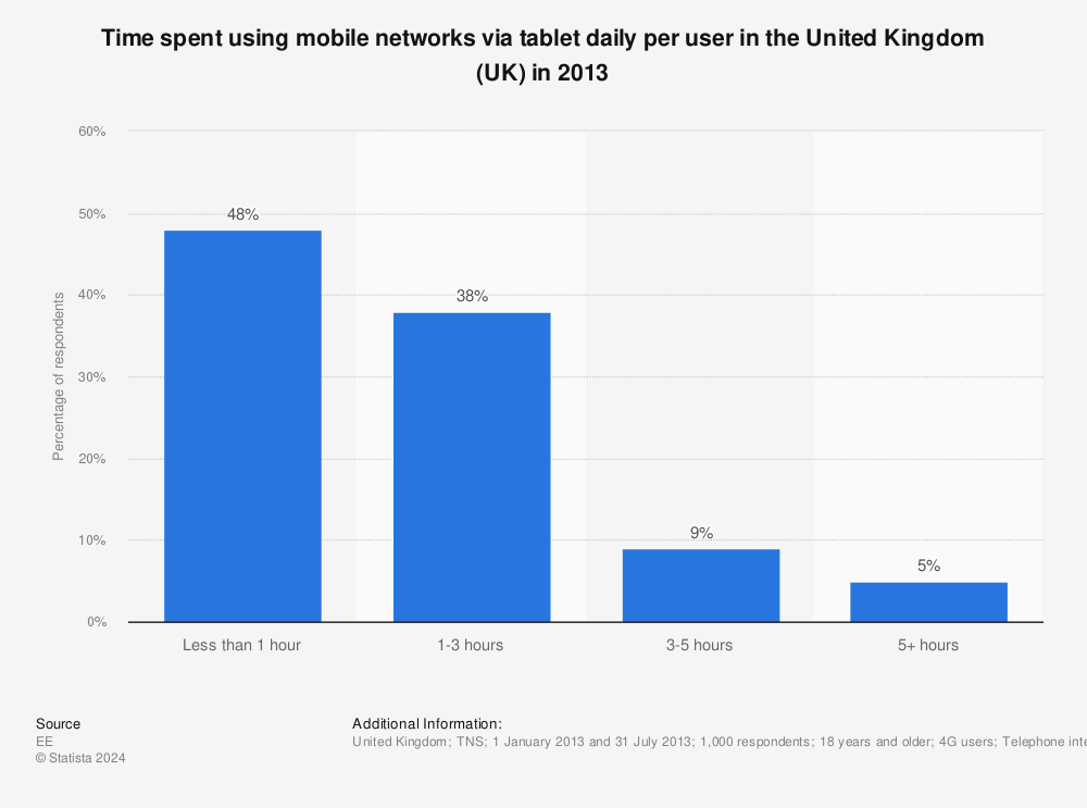 Statistic: Time spent using mobile networks via tablet daily per user in the United Kingdom (UK) in 2013 | Statista