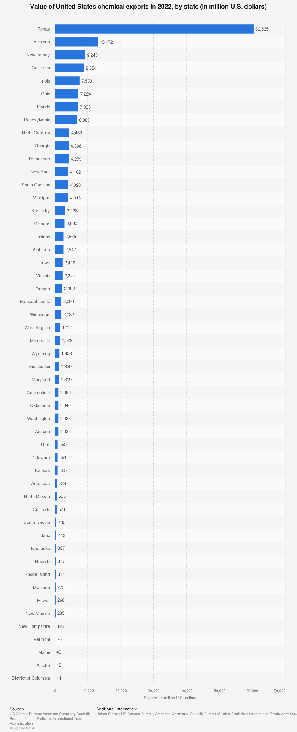 Statistic: Value of United States chemical exports in 2020, by state (in million U.S. dollars)* | Statista