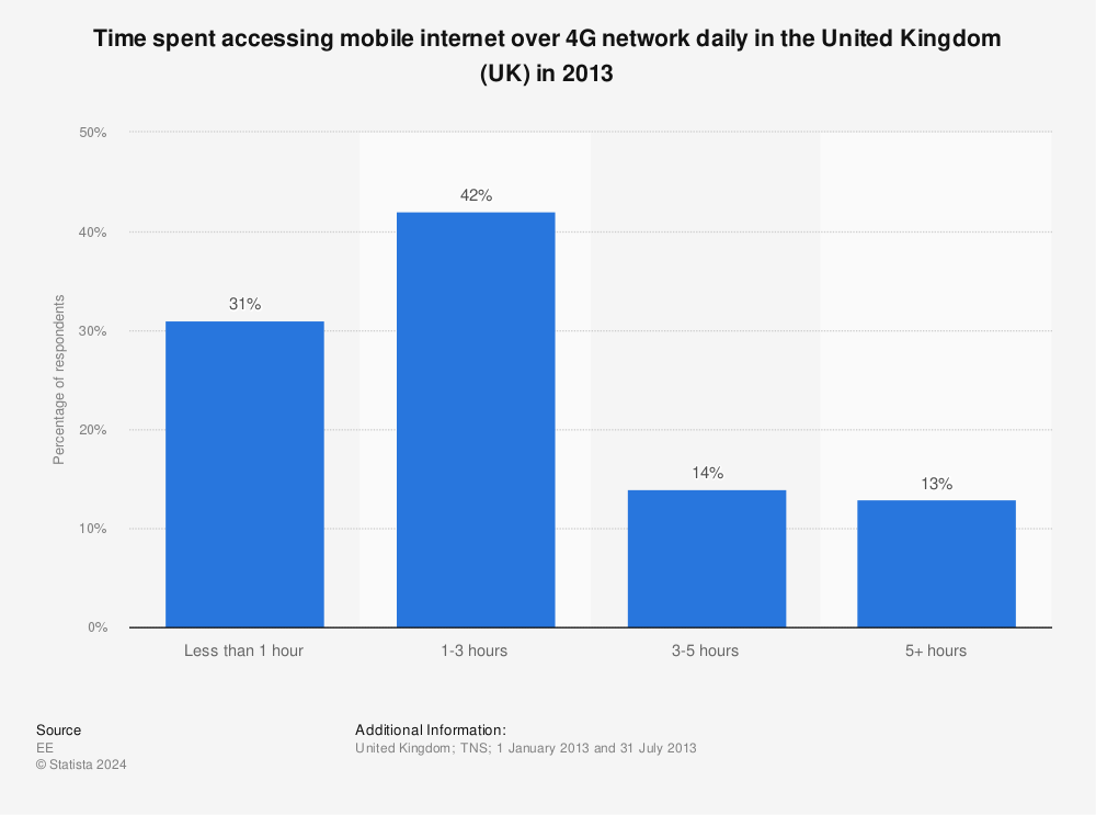 Statistic: Time spent accessing mobile internet over 4G network daily in the United Kingdom (UK) in 2013 | Statista