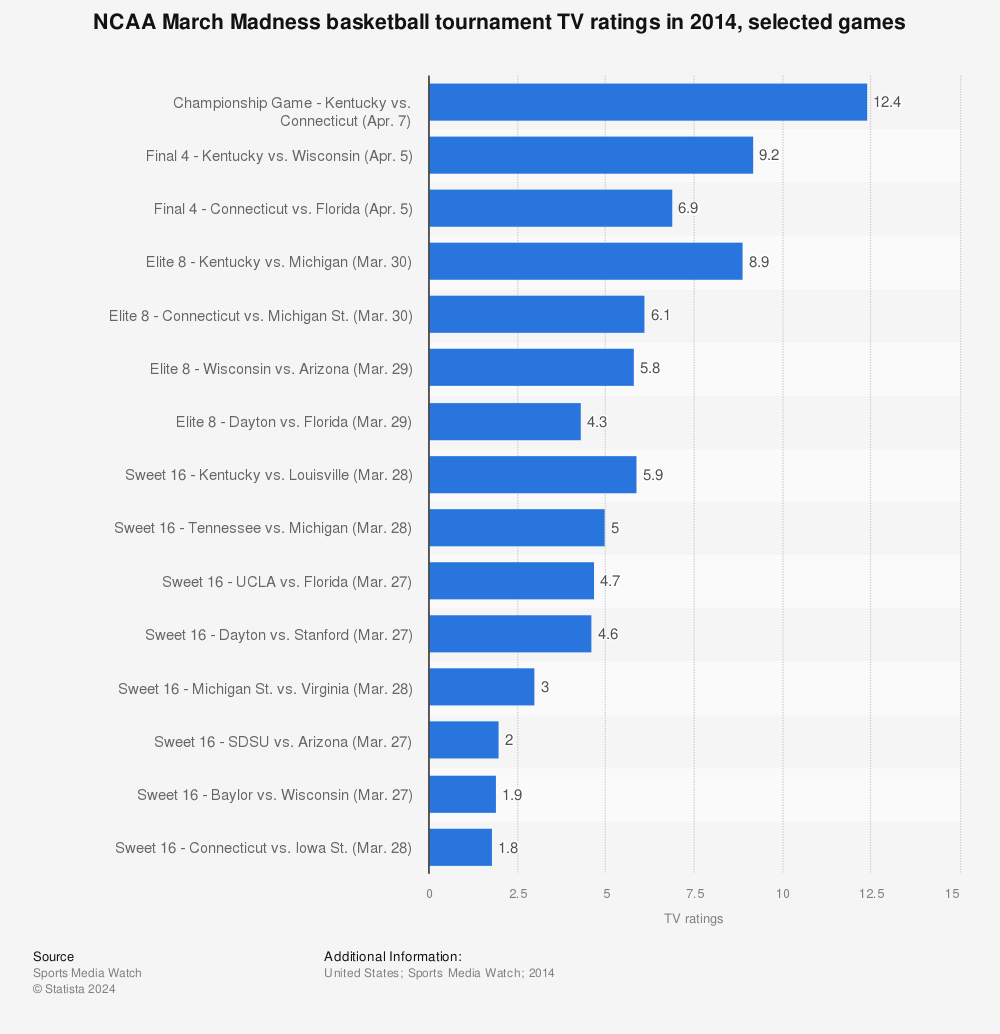 Statistic: NCAA March Madness basketball tournament TV ratings in 2014, selected games | Statista
