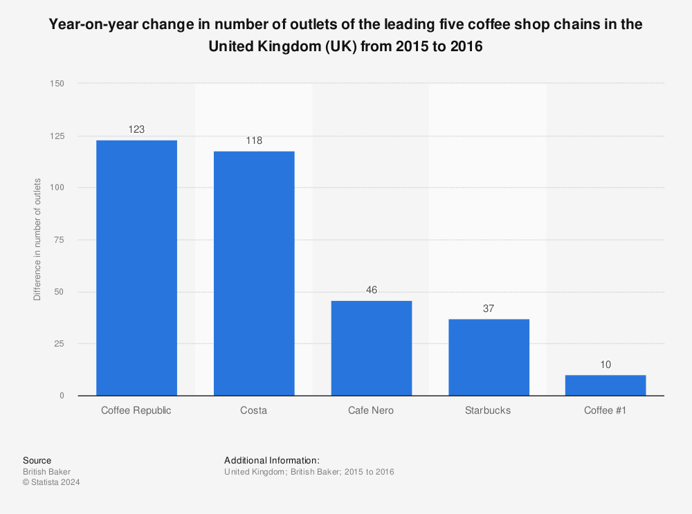 Statistic: Year-on-year change in number of outlets of the leading five coffee shop chains in the United Kingdom (UK) from 2015 to 2016 | Statista
