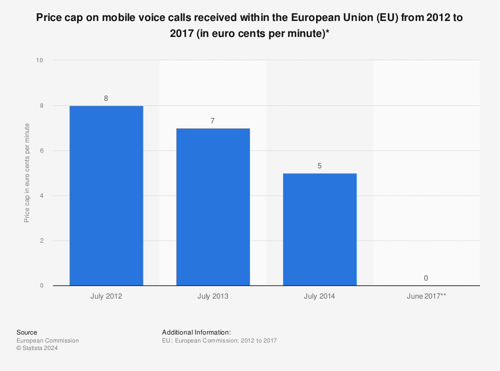 Statistic: Price cap on mobile voice calls received within the European Union (EU) from 2012 to 2017 (in euro cents per minute)* | Statista