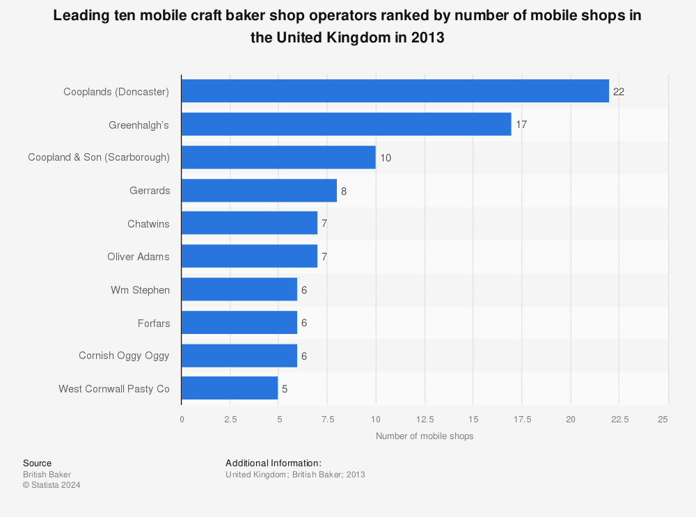 Statistic: Leading ten mobile craft baker shop operators ranked by number of mobile shops in the United Kingdom in 2013 | Statista
