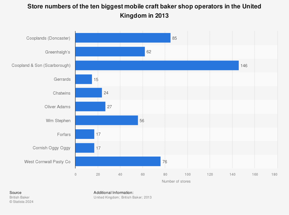 Statistic: Store numbers of the ten biggest mobile craft baker shop operators in the United Kingdom in 2013 | Statista