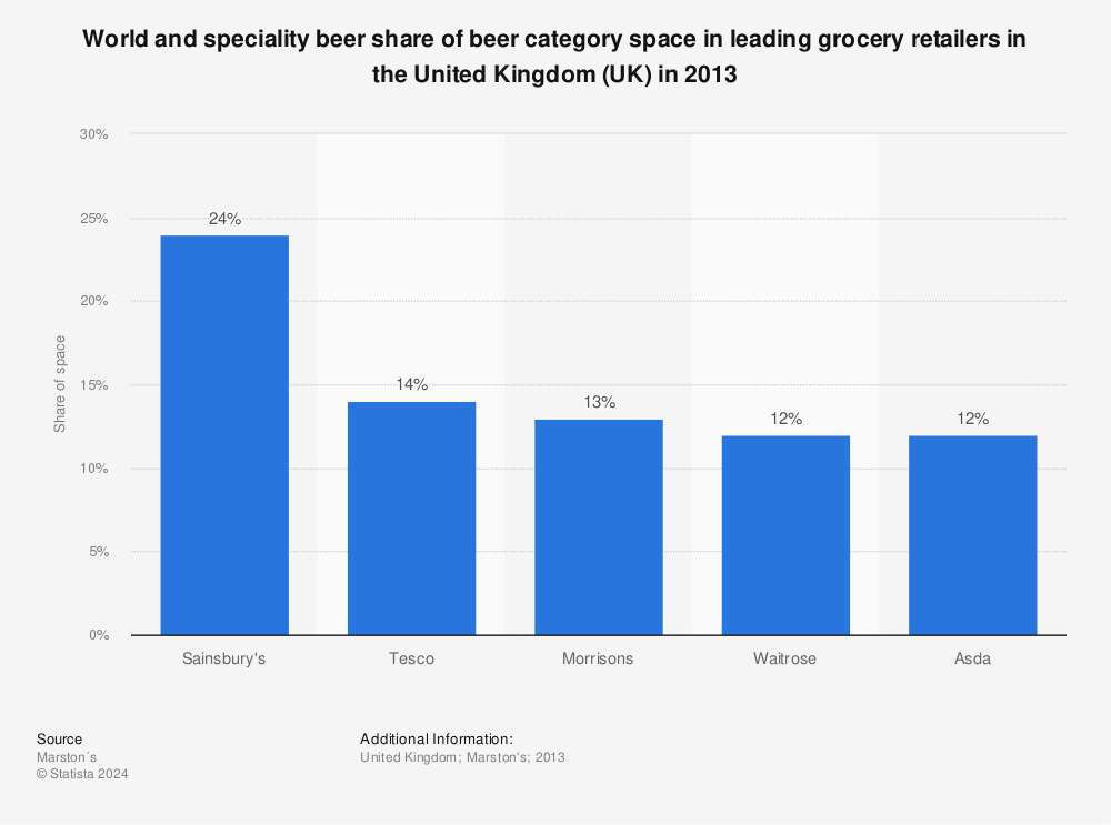 Statistic: World and speciality beer share of beer category space in leading grocery retailers in the United Kingdom (UK) in 2013 | Statista