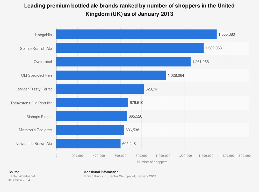 Statistic: Leading premium bottled ale brands ranked by number of shoppers in the United Kingdom (UK) as of January 2013 | Statista