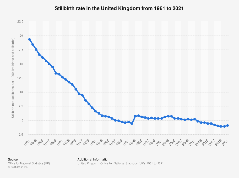Statistic: Stillbirth rate in the United Kingdom from 1961 to 2020 | Statista