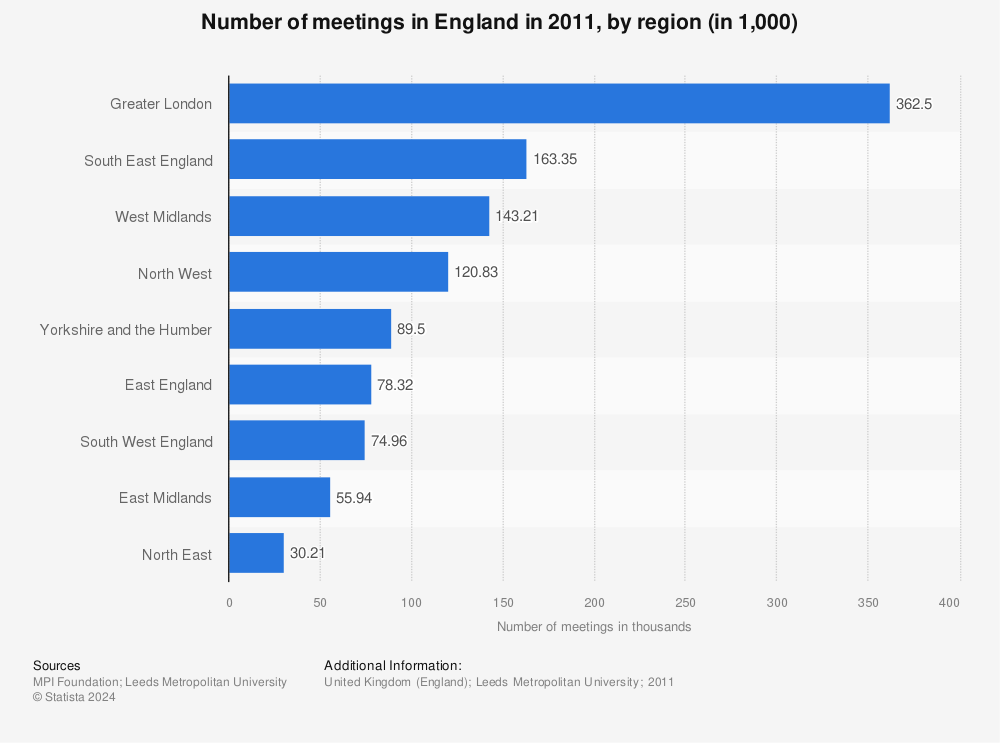 Statistic: Number of meetings in England in 2011, by region (in 1,000) | Statista